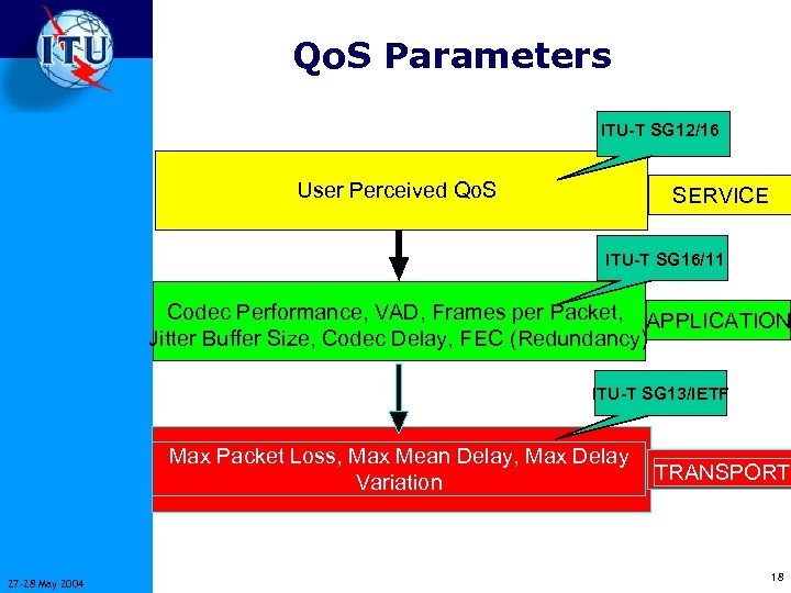 Qo. S Parameters ITU-T SG 12/16 User Perceived Qo. S SERVICE ITU-T SG 16/11