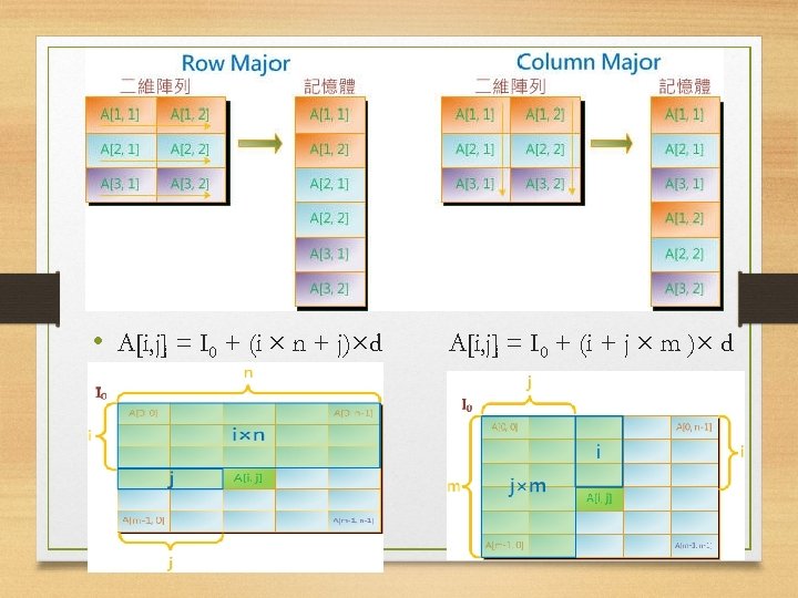  • A[i, j] = I 0 + (i × n + j)×d A[i,