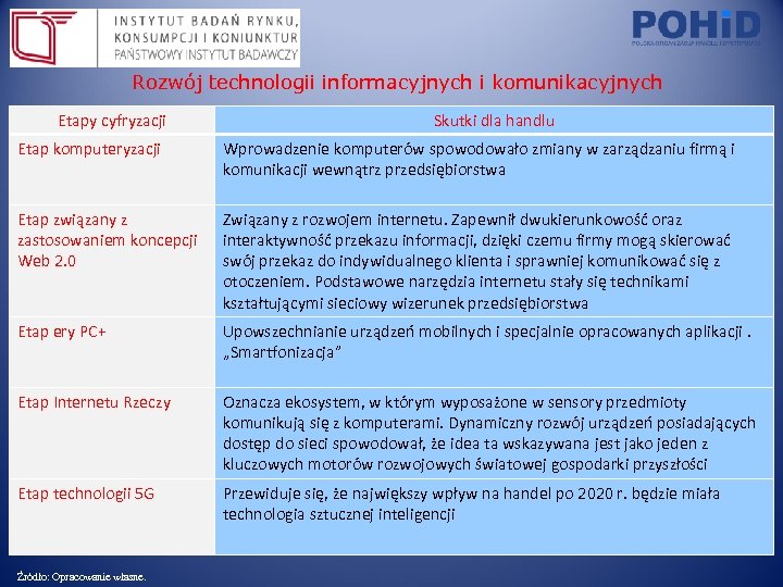 Rozwój technologii informacyjnych i komunikacyjnych Etapy cyfryzacji Skutki dla handlu Etap komputeryzacji Wprowadzenie komputerów