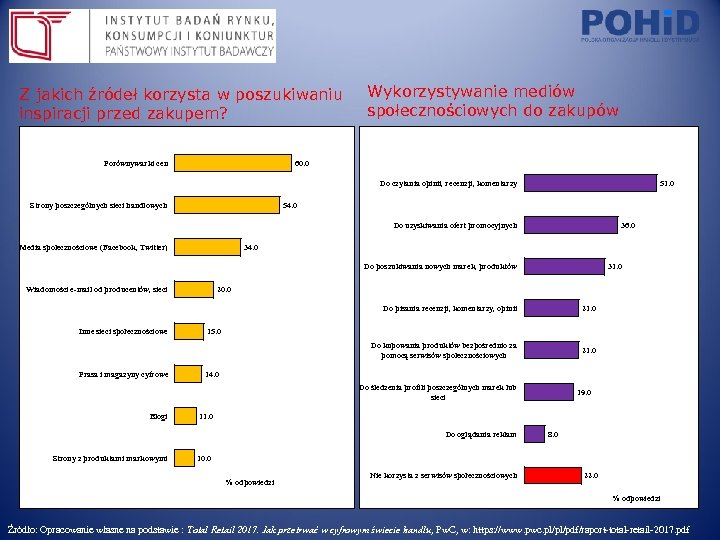 Z jakich źródeł korzysta w poszukiwaniu inspiracji przed zakupem? Wykorzystywanie mediów społecznościowych do zakupów