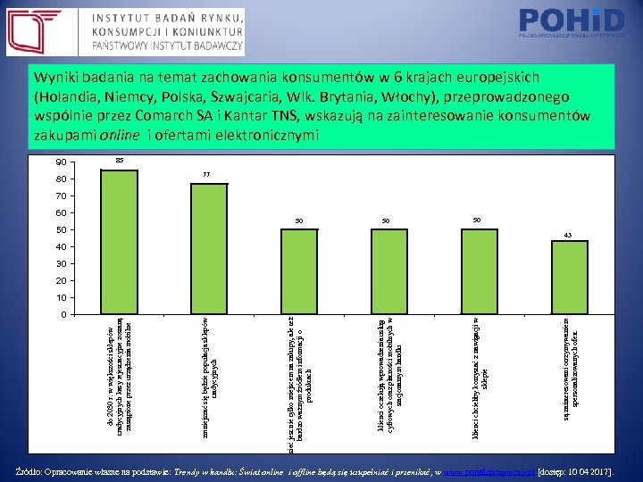 Wyniki badania na temat zachowania konsumentów w 6 krajach europejskich (Holandia, Niemcy, Polska, Szwajcaria,