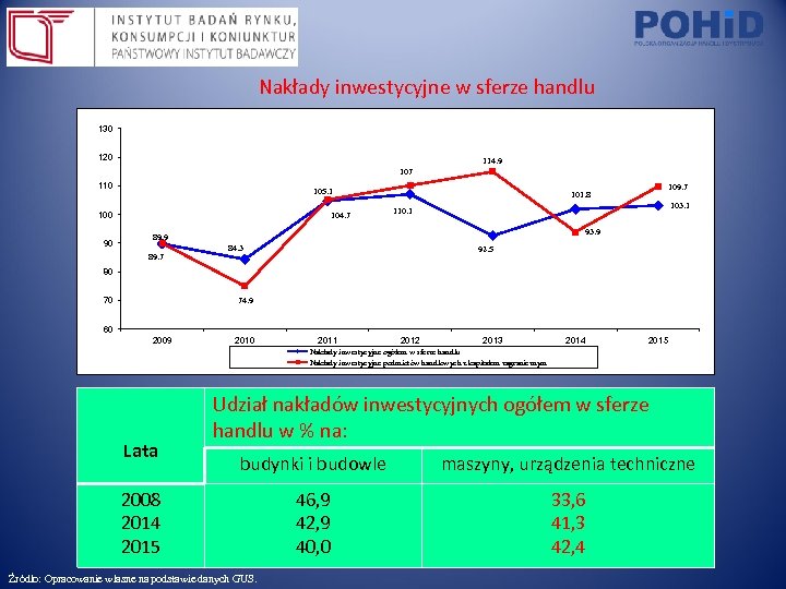 Nakłady inwestycyjne w sferze handlu 130 120 114. 9 107 110 105. 1 100