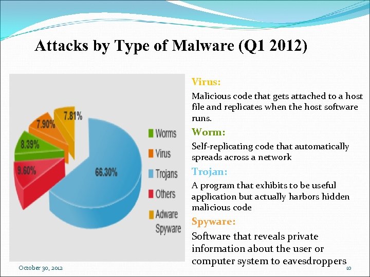 Attacks by Type of Malware (Q 1 2012) Virus: Malicious code that gets attached