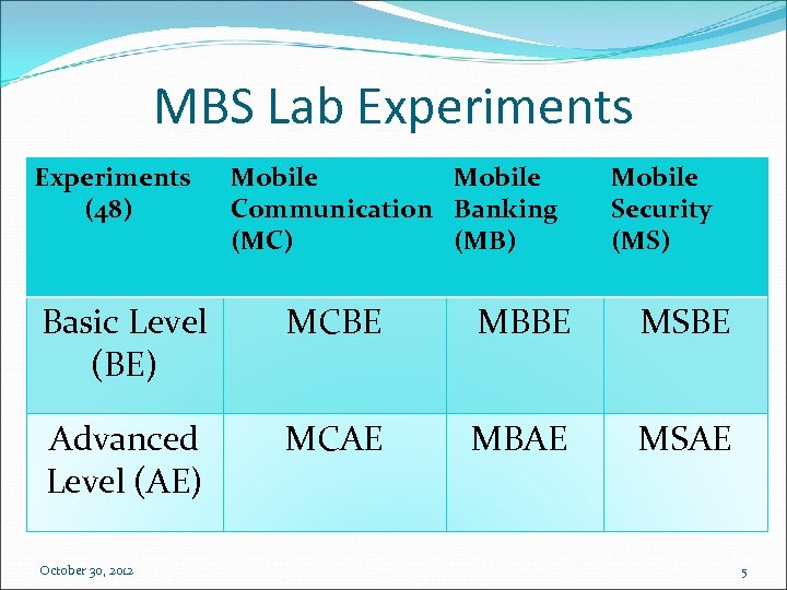 MBS Lab Experiments (48) Mobile Communication Banking (MC) (MB) Mobile Security (MS) Basic Level