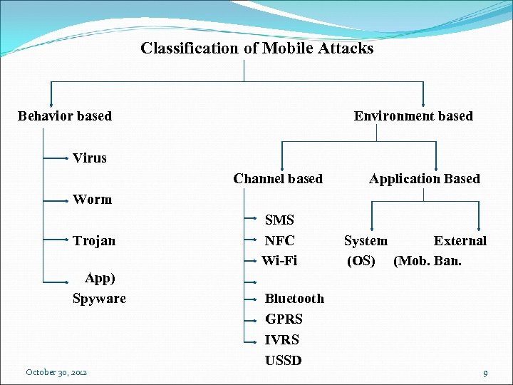 Classification of Mobile Attacks Behavior based Environment based Virus Channel based Application Based Worm