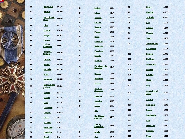 41 Eslovaquia 17. 630 42 Estonia 17. 299 43 República de 17. 040 China