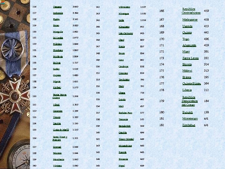 116 Vanuatu 2. 442 141 Uzbekistán 1. 027 117 Indonesia 2. 246 142 Nicaragua