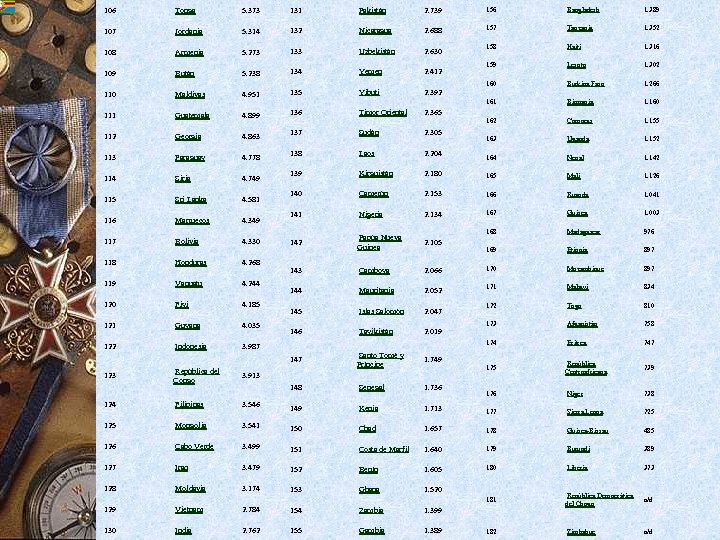 106 Tonga 5. 373 131 Pakistán 2. 739 156 Bangladesh 1. 389 107 Jordania