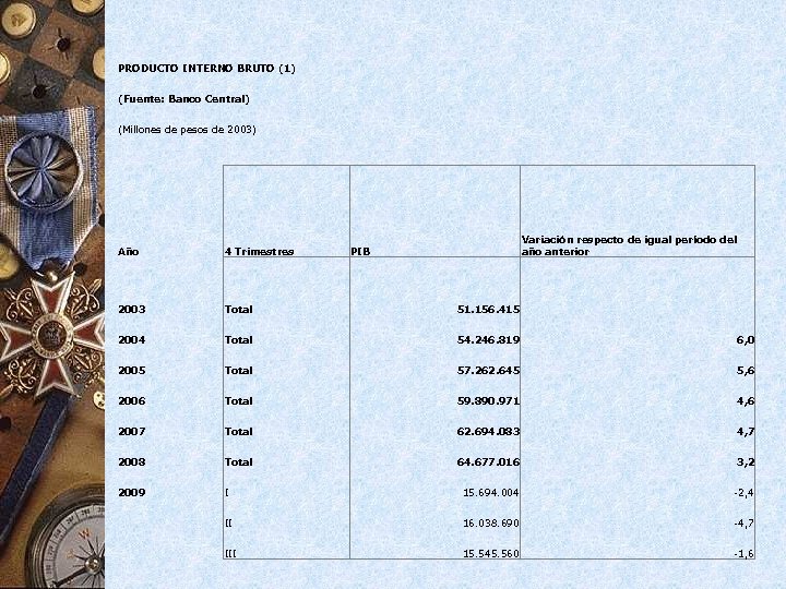 PRODUCTO INTERNO BRUTO (1) (Fuente: Banco Central) (Millones de pesos de 2003) Año 4