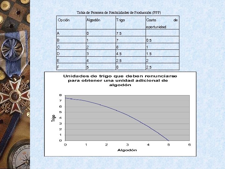  Tabla de Frontera de Posibilidades de Producción (FPP) Opción Algodón Trigo Costo oportunidad