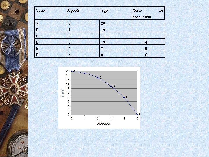  Opción Algodón Trigo Costo de oportunidad A 0 20 B 1 19 1