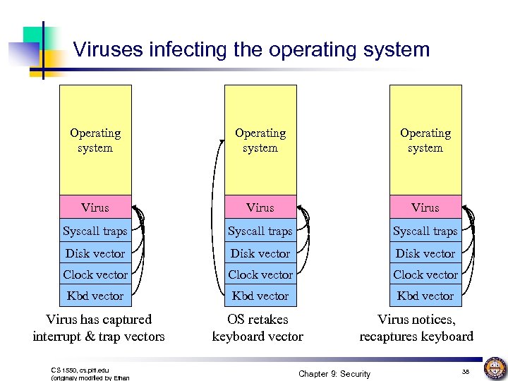 Viruses infecting the operating system Operating system Virus Syscall traps Disk vector Clock vector