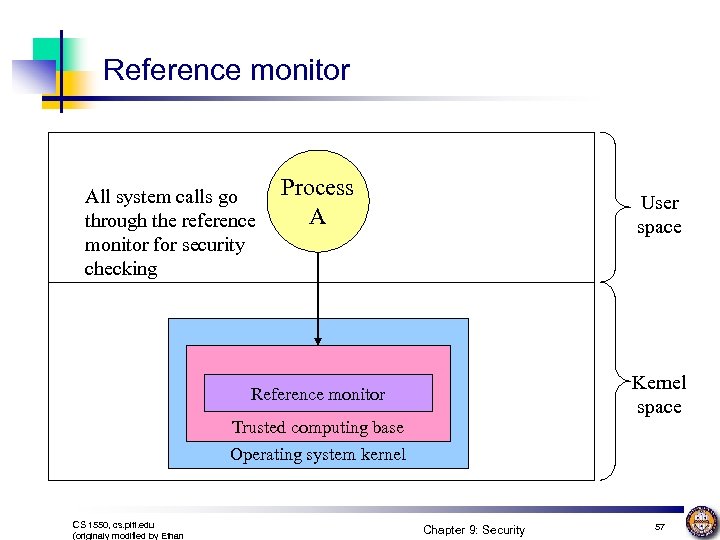 Reference monitor All system calls go through the reference monitor for security checking Process
