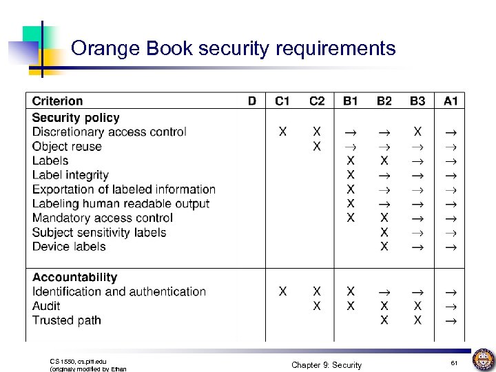 Orange Book security requirements CS 1550, cs. pitt. edu (originaly modified by Ethan Chapter