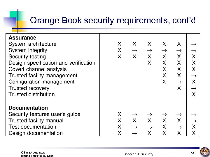 Orange Book security requirements, cont’d CS 1550, cs. pitt. edu (originaly modified by Ethan