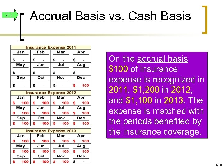 C 2 Accrual Basis vs. Cash Basis On the accrual basis $100 of insurance