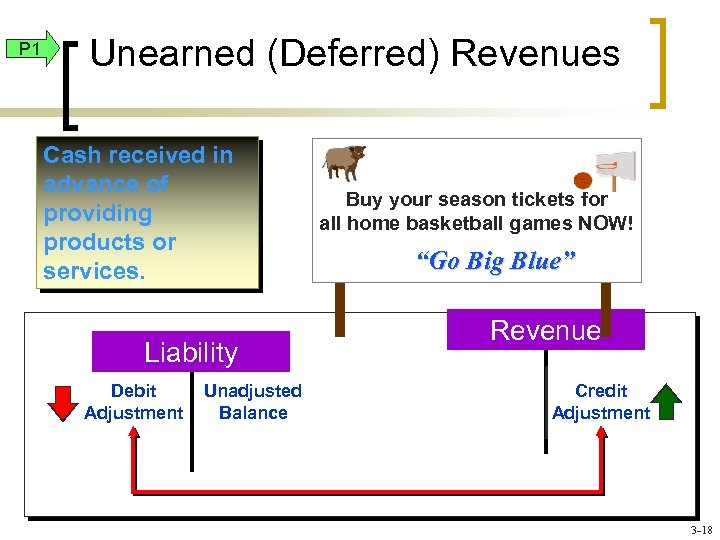 P 1 Unearned (Deferred) Revenues Cash received in advance of providing products or services.