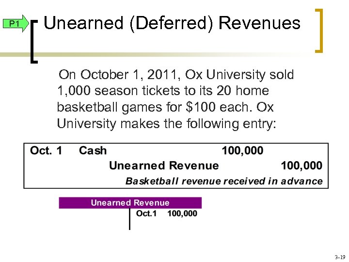 P 1 Unearned (Deferred) Revenues On October 1, 2011, Ox University sold 1, 000