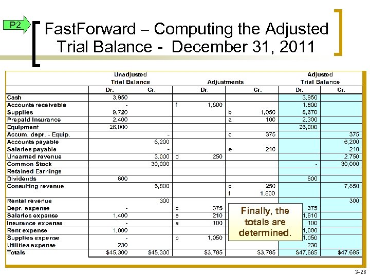 P 2 Fast. Forward – Computing the Adjusted Trial Balance - December 31, 2011