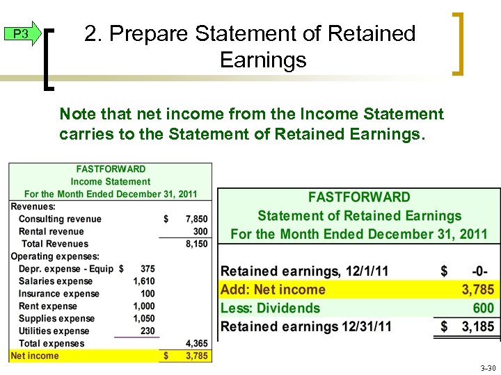 P 3 2. Prepare Statement of Retained Earnings Note that net income from the