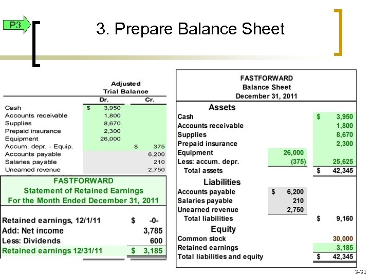 P 3 3. Prepare Balance Sheet 3 -31 
