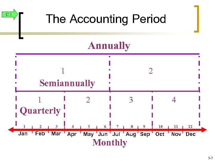 C 1 The Accounting Period Annually 1 2 Semiannually 1 2 3 4 Quarterly