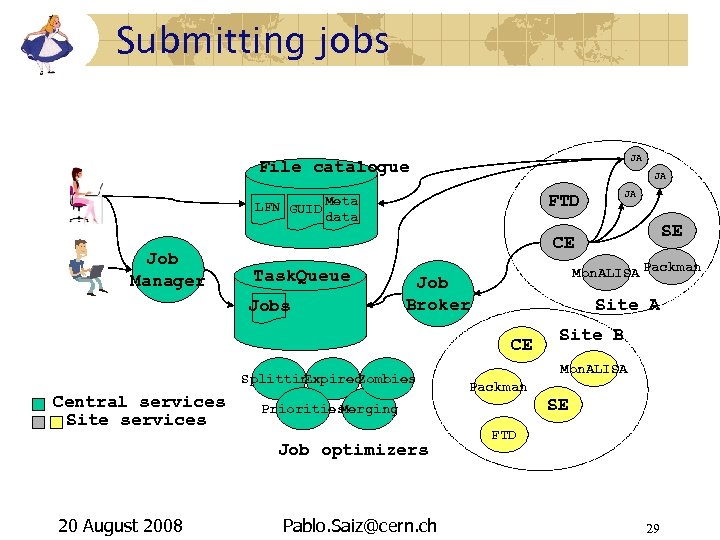 Submitting jobs JA File catalogue JA FTD LFN GUID Meta data Job Manager Task.