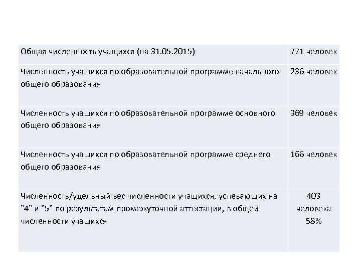 Общая численность учащихся (на 31. 05. 2015) 771 человек Численность учащихся по образовательной программе