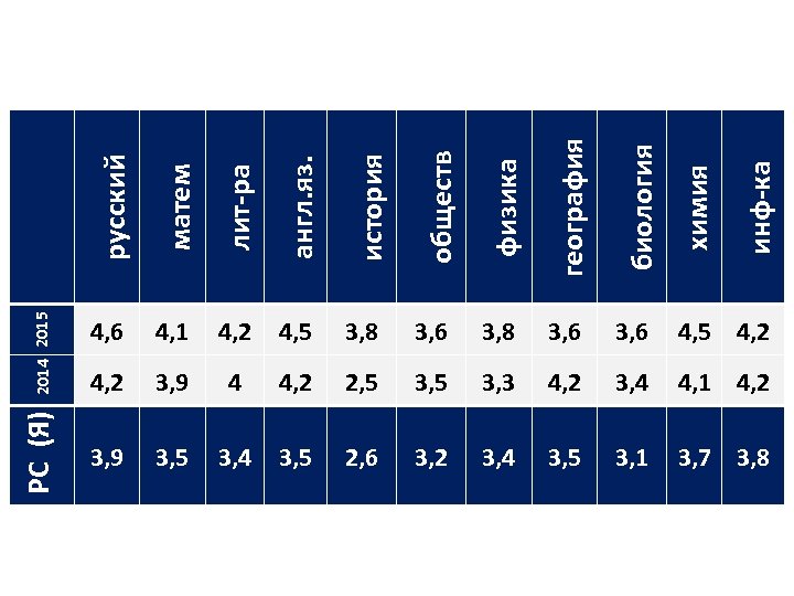 матем лит-ра англ. яз. история обществ физика география биология химия 4, 1 4, 2
