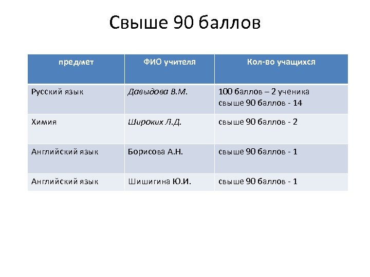 Свыше 90 баллов предмет ФИО учителя Кол-во учащихся Русский язык Давыдова В. М. 100