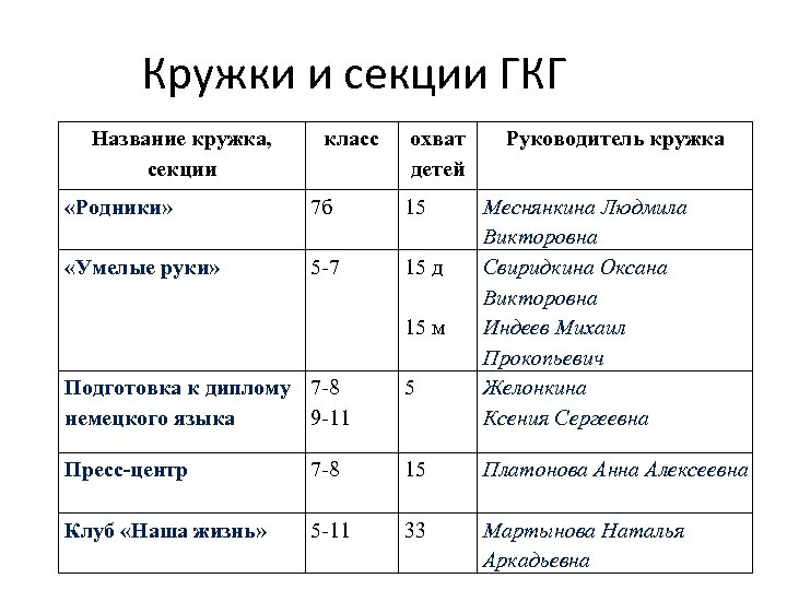 Кружки планы кружков. Названия кружков и секций. Название Кружка по русскому языку. Название Кружка по математике. Название Кружка.