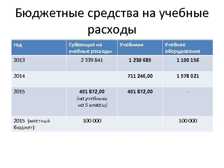 Бюджетные средства на учебные расходы год 2013 Субвенция на учебные расходы 2 339 841