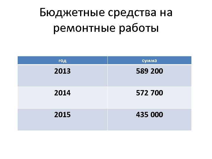 Бюджетные средства на ремонтные работы год сумма 2013 589 200 2014 572 700 2015