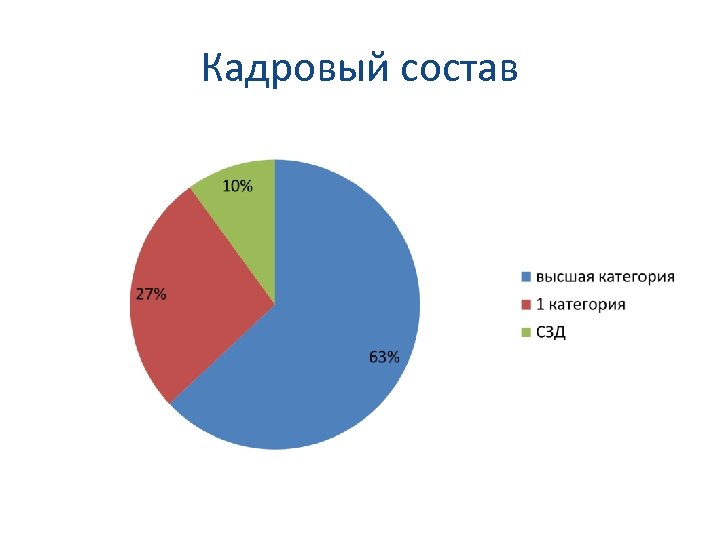 Кадровый состав 
