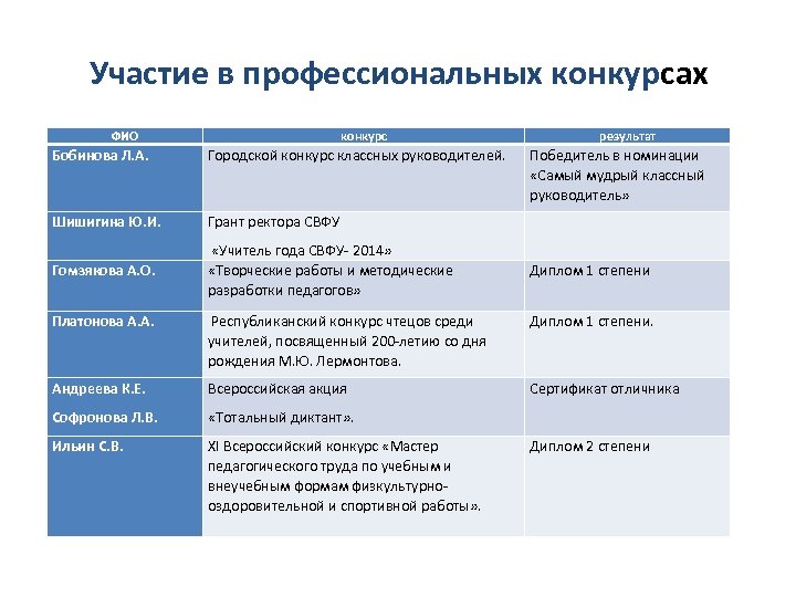 Участие в профессиональных конкурсах ФИО конкурс результат Бобинова Л. А. Городской конкурс классных руководителей.