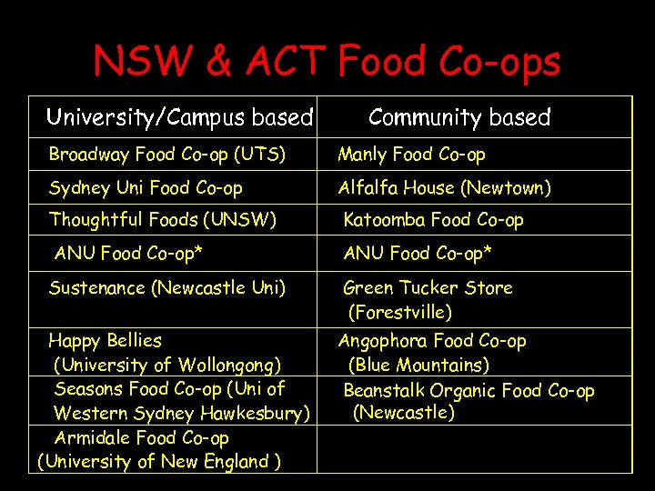 NSW & ACT Food Co-ops University/Campus based Community based Broadway Food Co-op (UTS) Manly