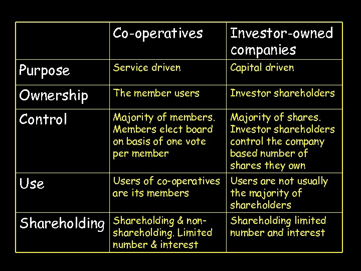 Co-operatives Investor-owned companies Purpose Service driven Capital driven Ownership The member users Investor shareholders