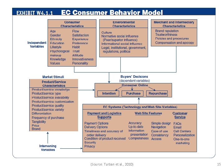 (Source: Turban et al. , 2010) 15 