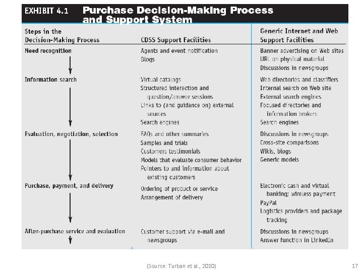 (Source: Turban et al. , 2010) 17 