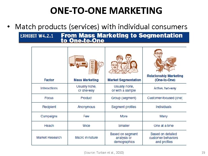 ONE-TO-ONE MARKETING • Match products (services) with individual consumers (Source: Turban et al. ,