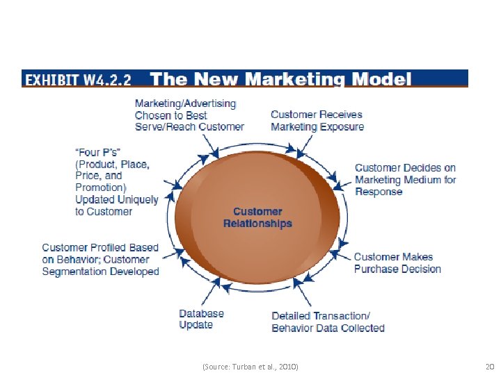 (Source: Turban et al. , 2010) 20 
