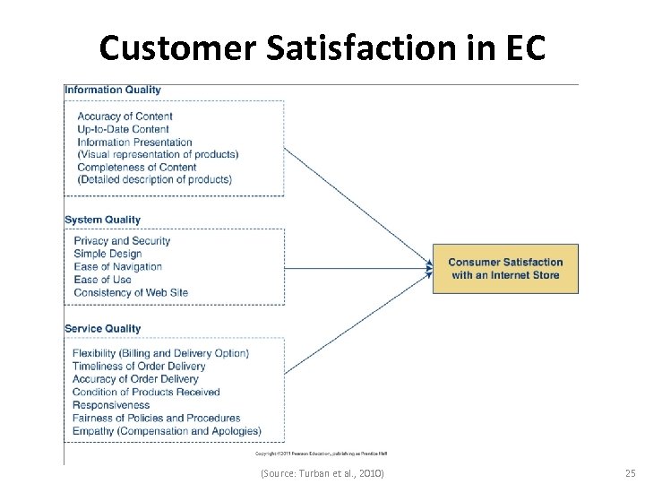 Customer Satisfaction in EC (Source: Turban et al. , 2010) 25 