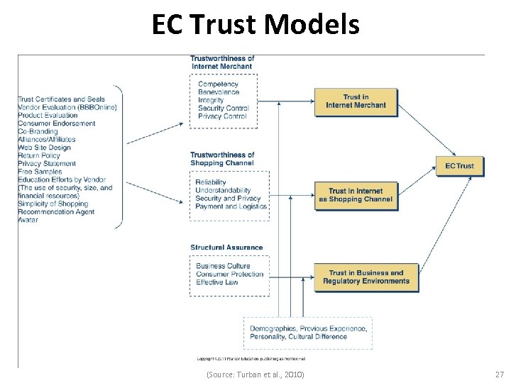 EC Trust Models (Source: Turban et al. , 2010) 27 