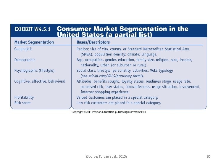 (Source: Turban et al. , 2010) 30 