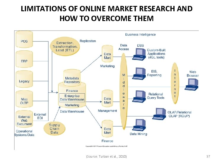 LIMITATIONS OF ONLINE MARKET RESEARCH AND HOW TO OVERCOME THEM (Source: Turban et al.