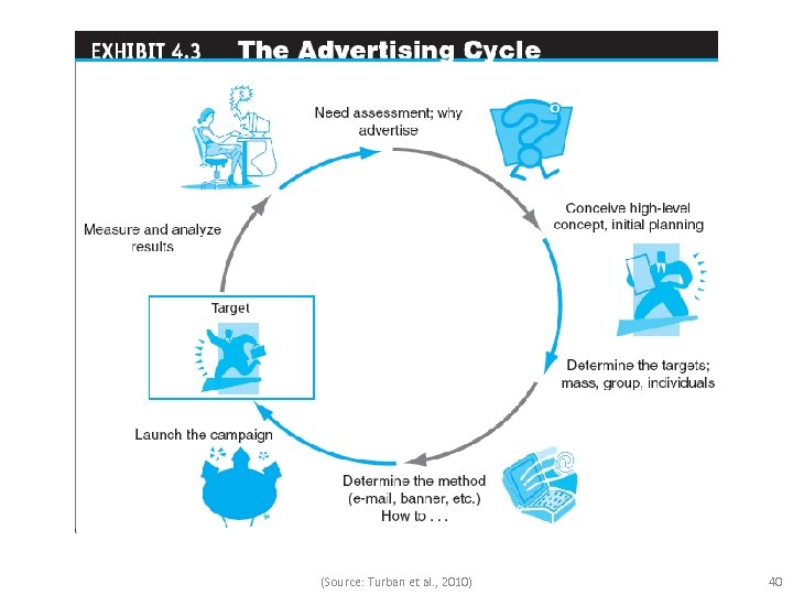 (Source: Turban et al. , 2010) 40 