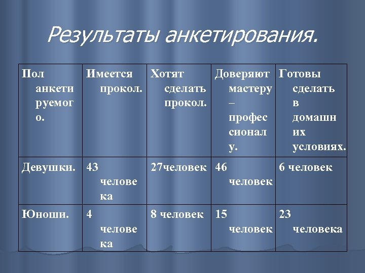 Результаты анкетирования. Пол Имеется Хотят Доверяют Готовы анкети прокол. сделать мастеру сделать руемог прокол.