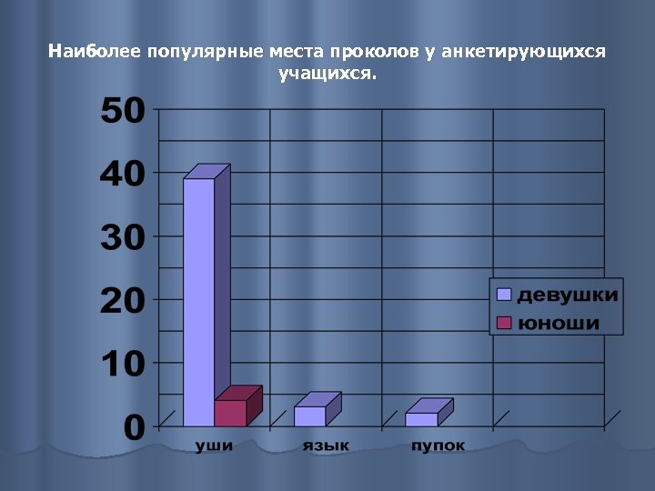 Наиболее популярные места проколов у анкетирующихся учащихся. 