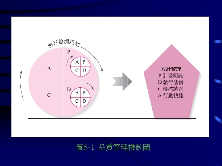 圖 6 -1 品質管理機制圖 