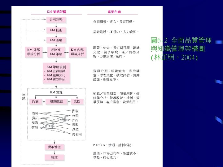 圖 6 -2 全面品質管理 與知識管理架構圖 (林正明，2004) 